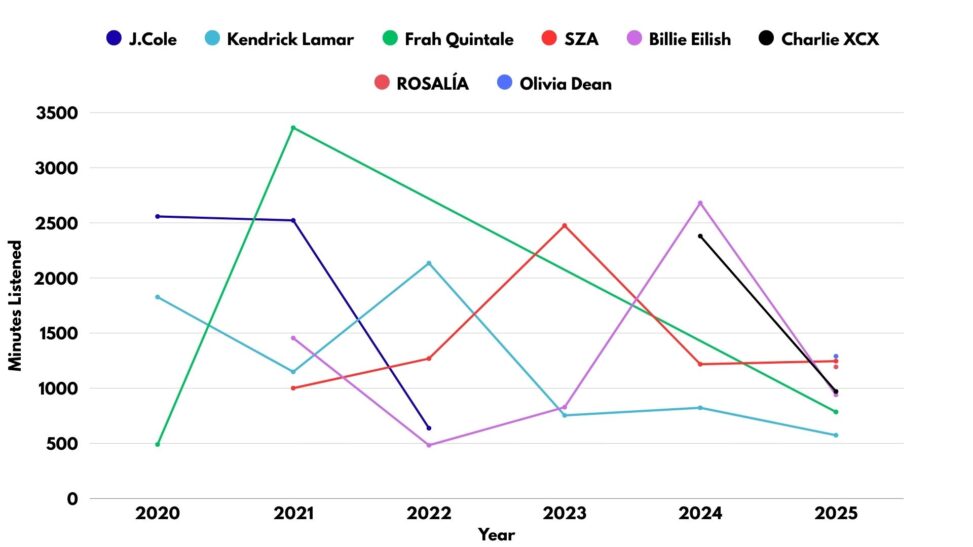 Graph displays how many minutes listened to favorite artists for the past 5 years