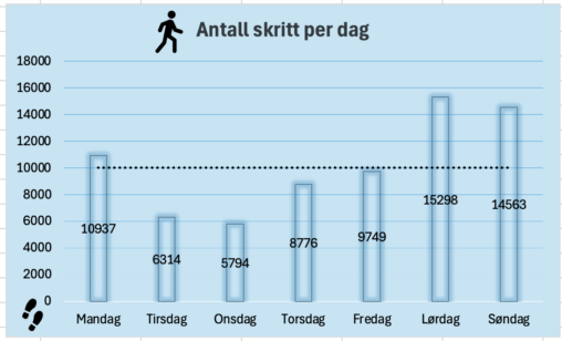 diagram over antall skritt i uken målt opp mot 10.000 som mål