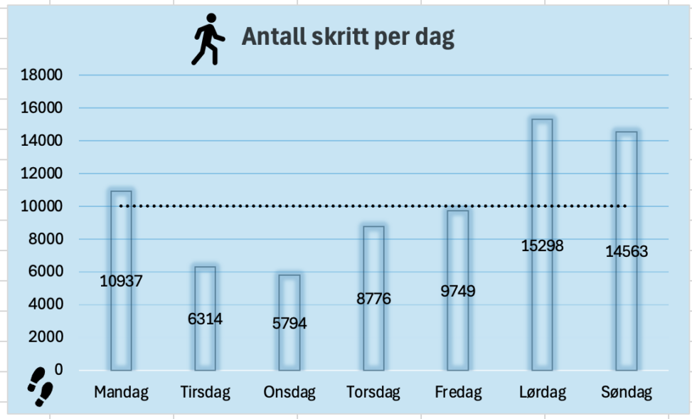 diagram over antall skritt i uken målt opp mot 10.000 som mål