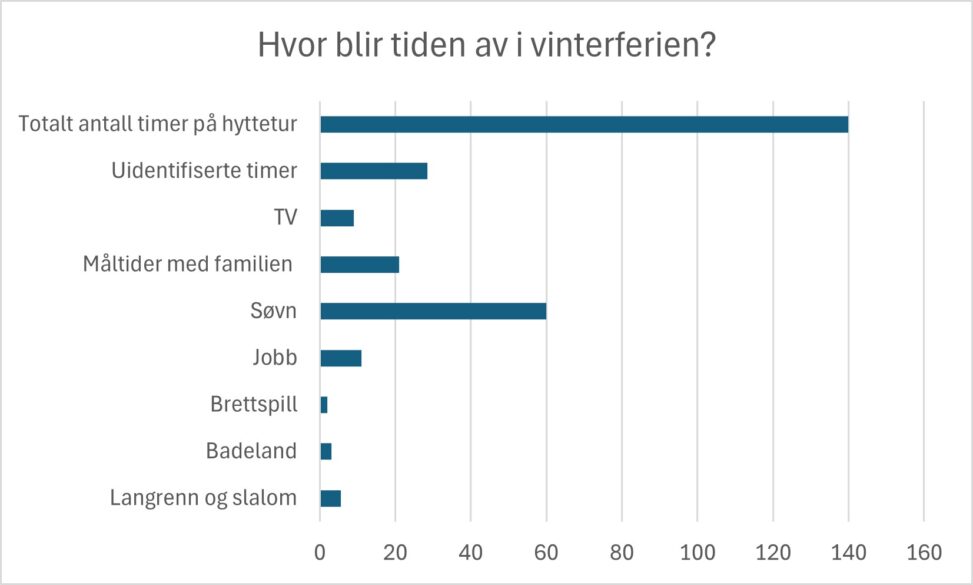 Hvor blir tiden av i vinterferien