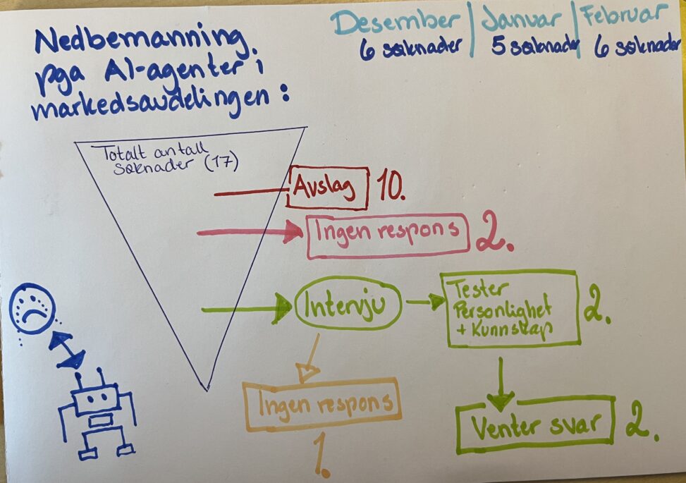 Fra automatisering til ansettelse: En kartlegging av 17 jobbsøkerprosesser