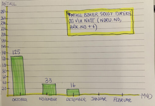 Bar chart of monthly poetry book sales in Q4 2025, with highest sales in October (125) and lower sales in November (33) and December (16).