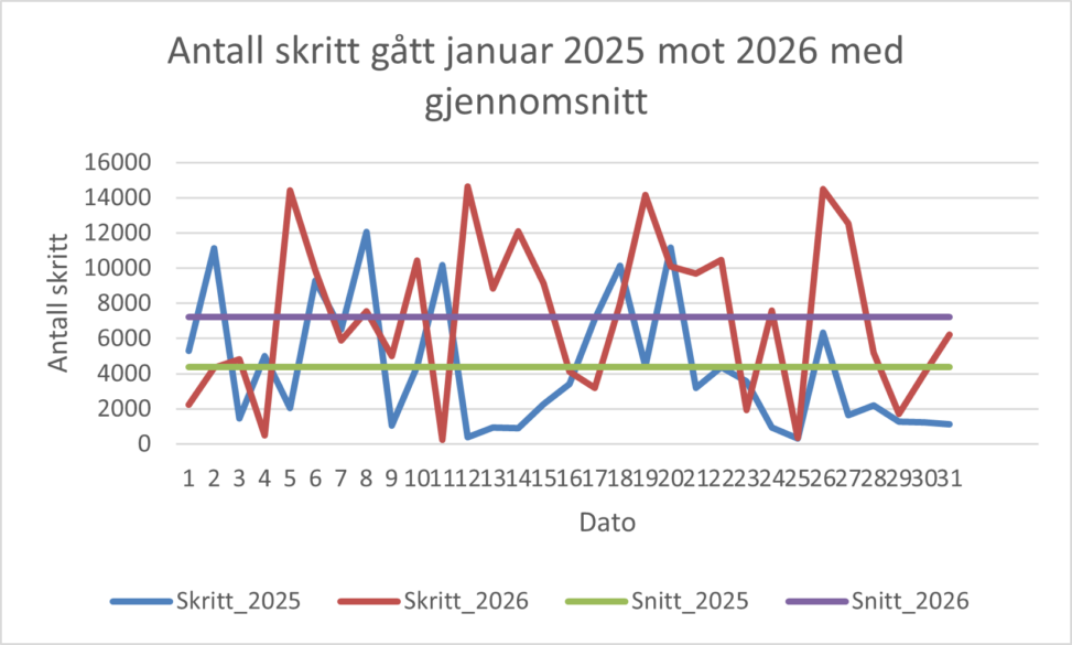 Antall skritt med gjennomsnittsmarkering januar 2025 mot januar 2026