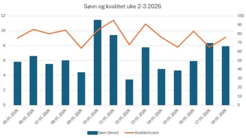 søvnmengde og kvalitet