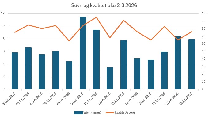 søvnmengde og kvalitet