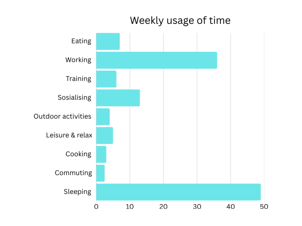 Weekly usage of time - Distribution of weekly time
