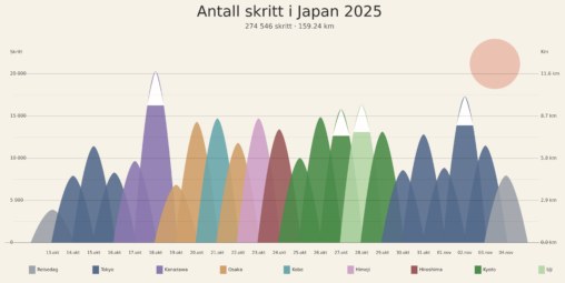 Antall skritt visualisert som fjell
