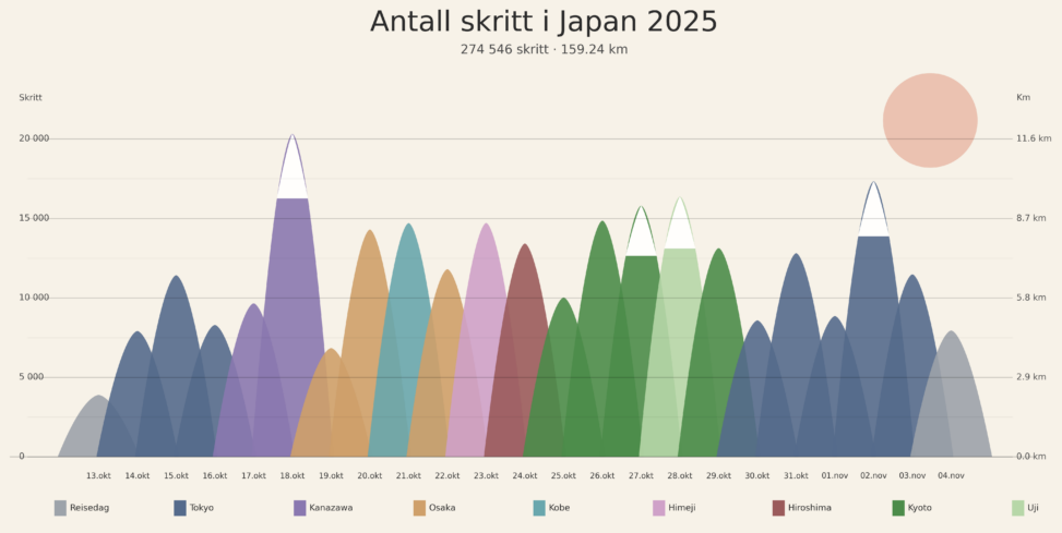 Antall skritt visualisert som fjell