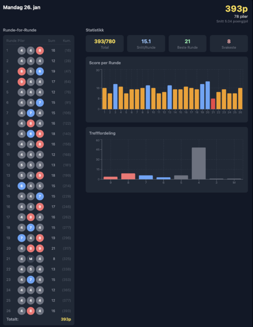archery execise-result