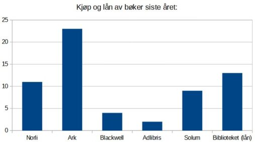Diagram med seks søyler som visualiserer kjøp og lån av bøker det siste året. Seks søyler er: Norli 11, Ark 23, Blackwell 4, Adlibris 2, Solum 9 og biblioteket (lån) 13.