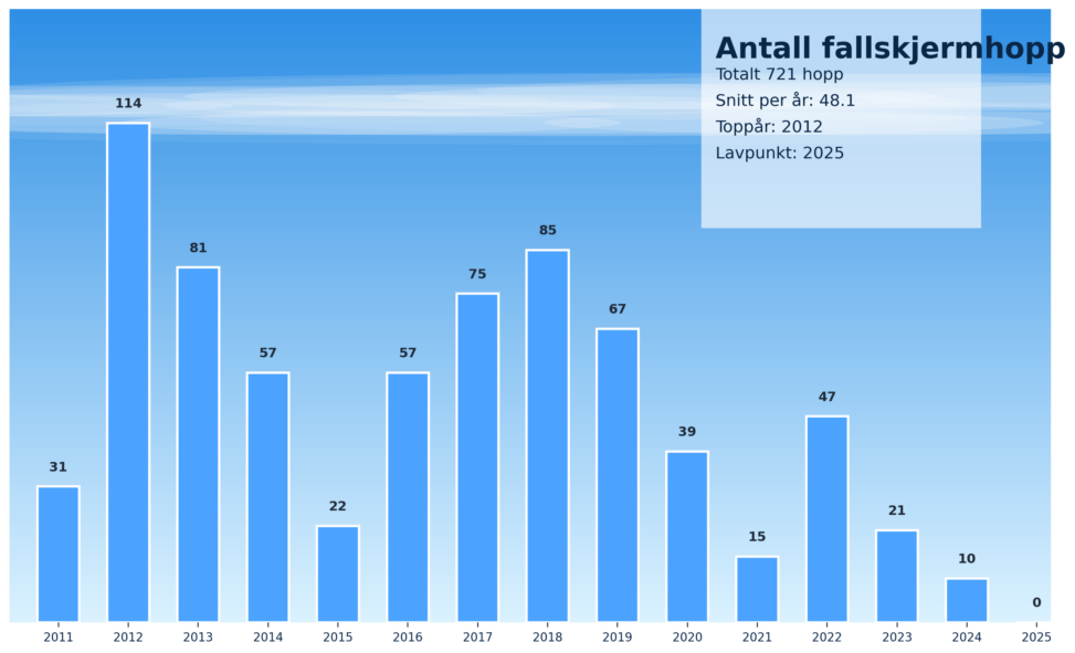 Figuren viser antall fallskjermhopp per år siden jeg startet i 2011. Figuren er laget ved hjelp av Microsoft Copilot.