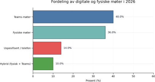 Fordeling av digitale og fysiske møter i 2026