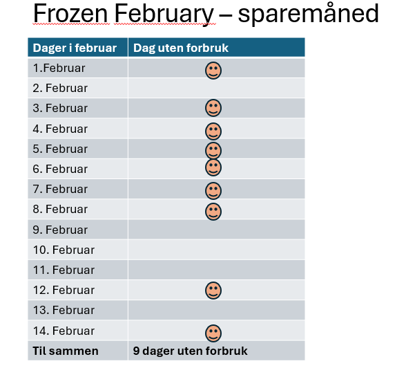 Tabell som viser hvilke dager uten forbruk de to første ukene i februar.