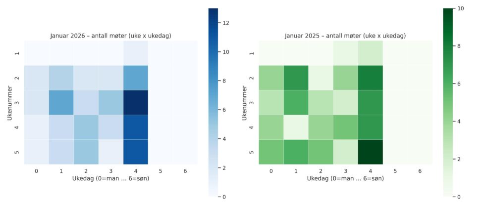 Analyse av møtevirksomhet for Januar 2025 vs Januar 2026