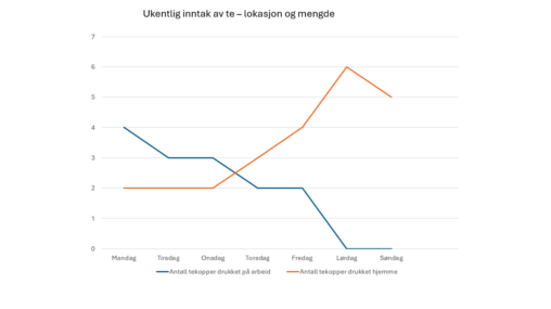 Ukentlig inntak av te - lokasjon og mengde