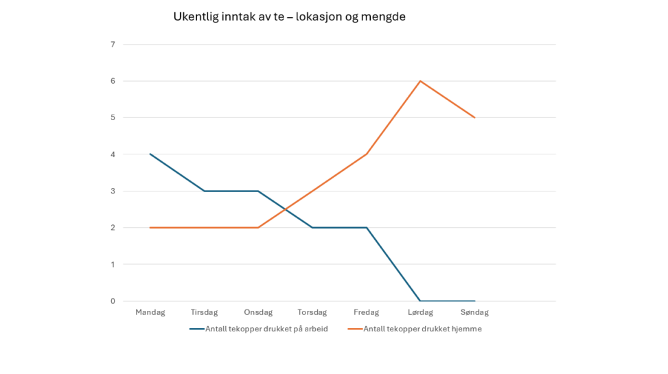 Ukentlig inntak av te - lokasjon og mengde