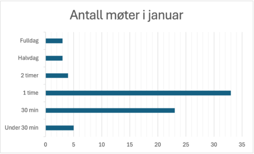Antall møter i januar