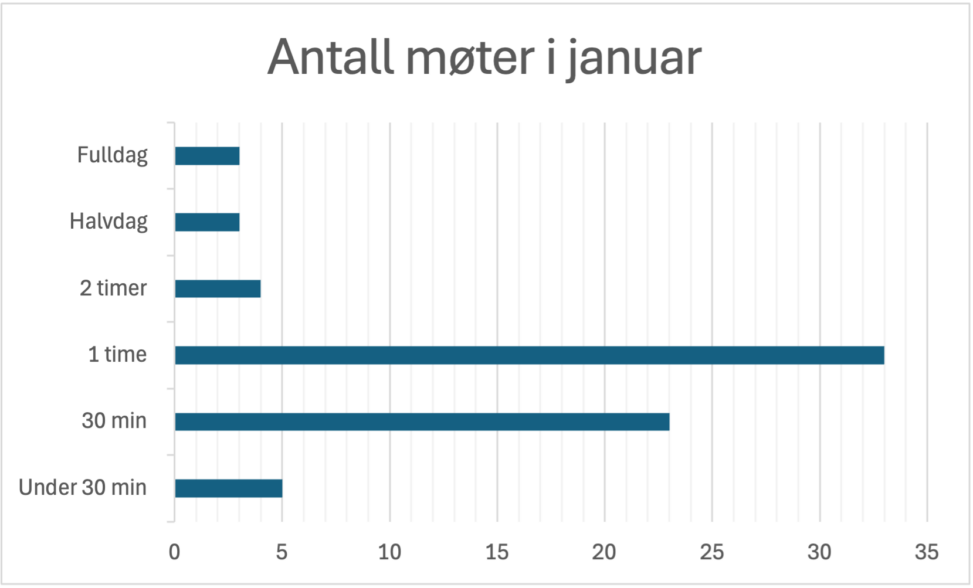 Antall møter i januar