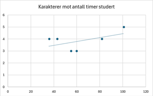 Grades and hours spent studying