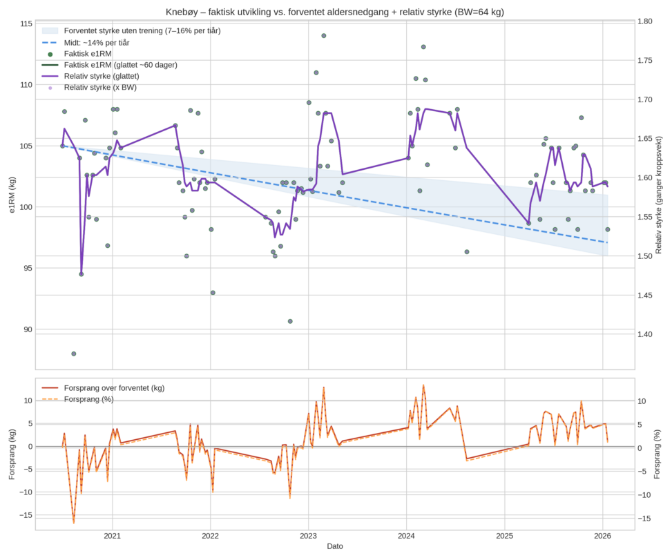 Effekt av knebøy-trening