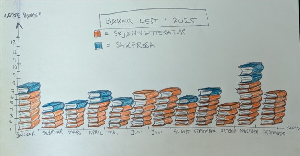 Lesing av bøker er viktig i jobben min som bibliotekar. Her er ei oversikt over bøker eg las i 2025 visuelt framstilt i form av bokstablar fordelt på skjønnlitteratur og sakprosa pr. månad.