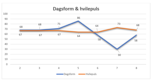 Jeg har benyttet data fra min Fitbit app og Charge 6 klokke til å se om det er noen sammenheng mellom dagsform og hvilepuls. Dataene er hentet som snittverdier pr uke i 2026.