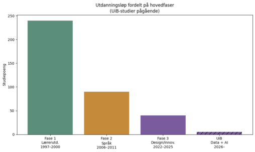Bar chart of study credits by phase, highlighting teacher education, language specialization, design/innovation, and ongoing UiB data and AI studies.