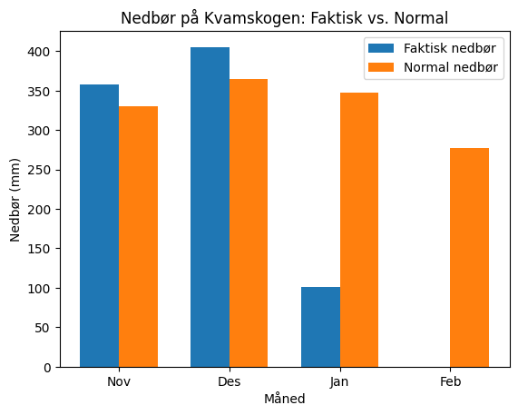 Nedbør på Kvamskogen: Faktisk vs. Normal