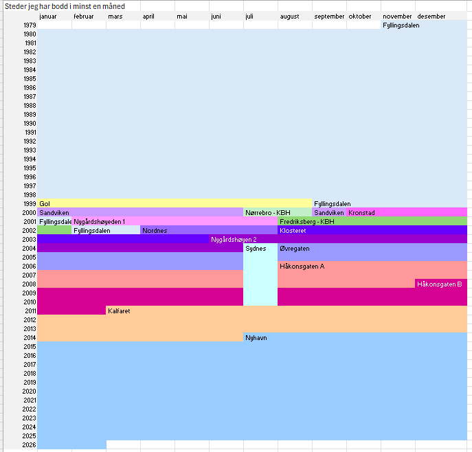 timeline for places I have lived