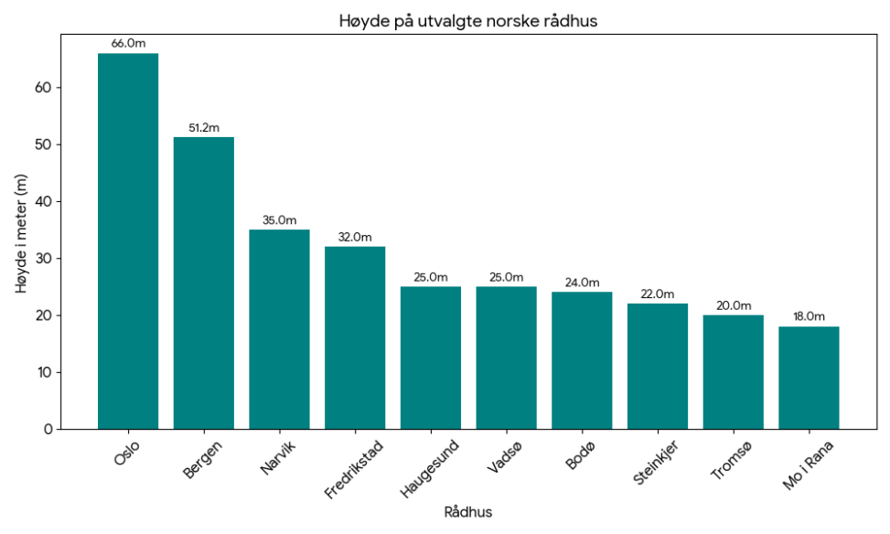 Et søylediagram som viser høyden på et utvalg norske rådhus