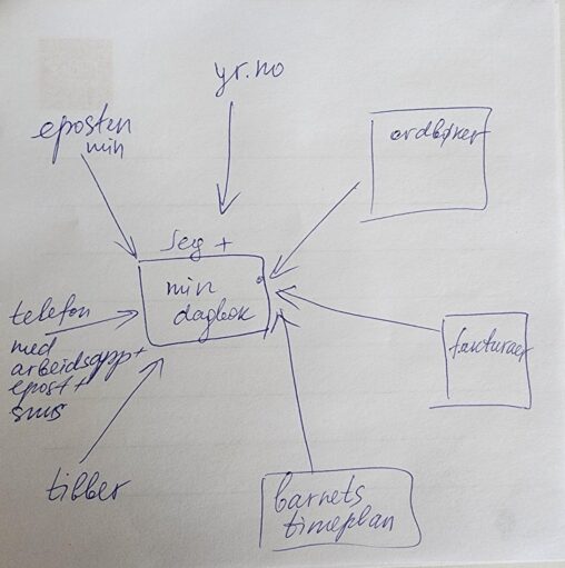 Min dagbok er i sentrum av mitt liv