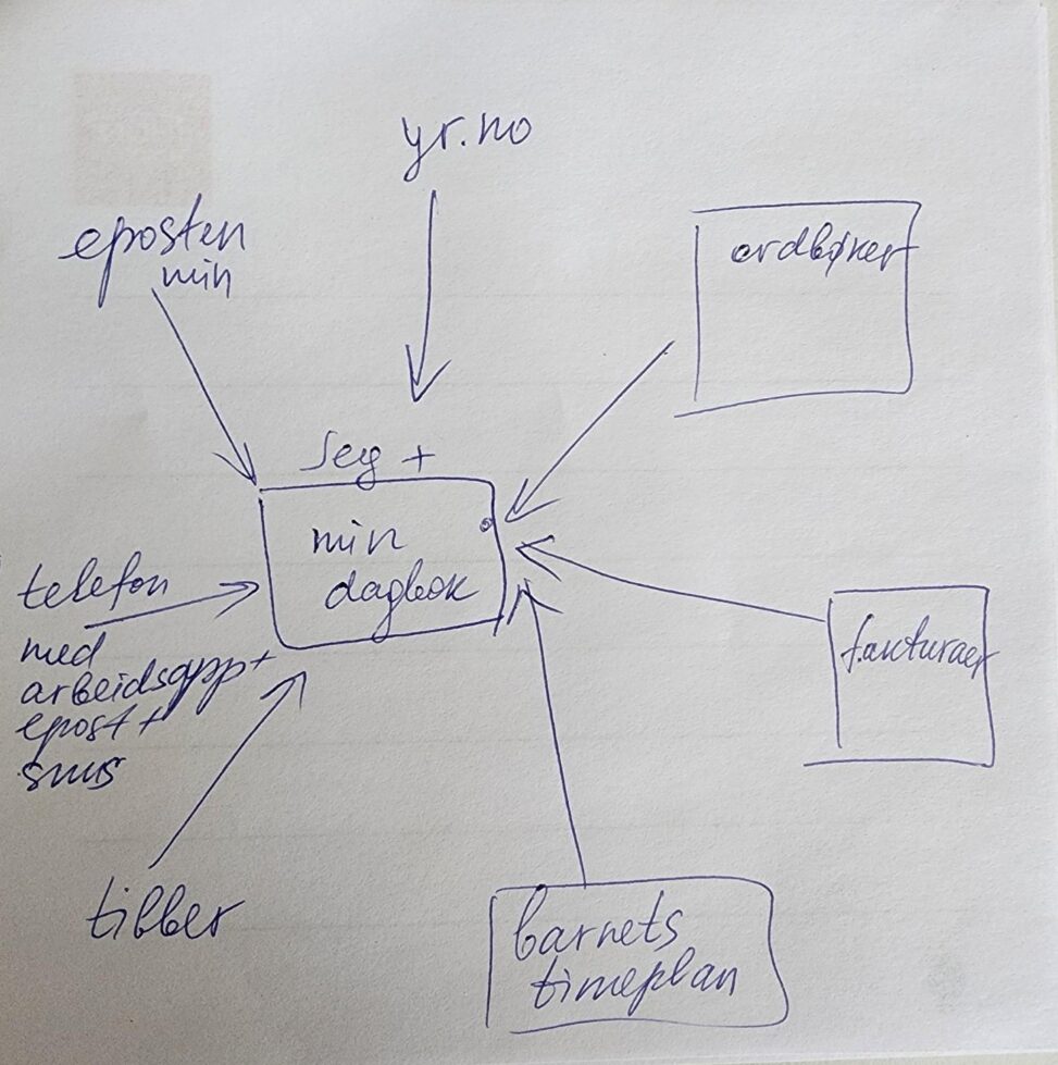 Min dagbok er i sentrum av mitt liv