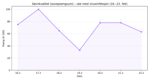 Søvnkvalitet i en uke med virusinfeksjon