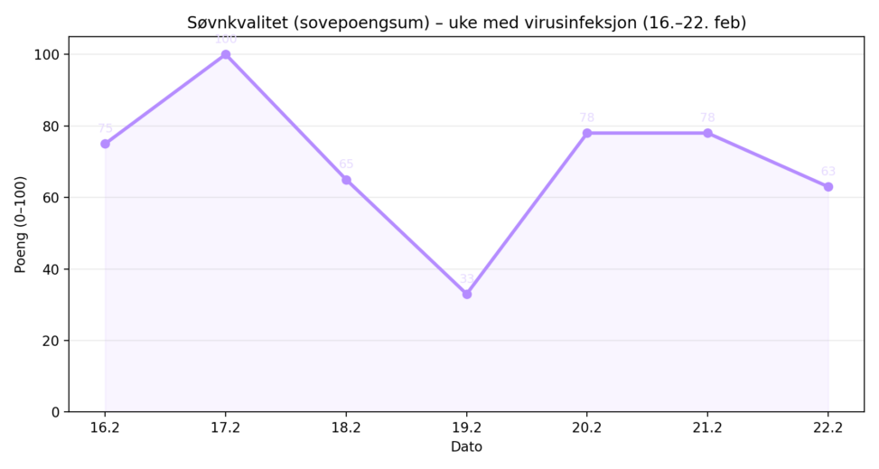 Søvnkvalitet i en uke med virusinfeksjon
