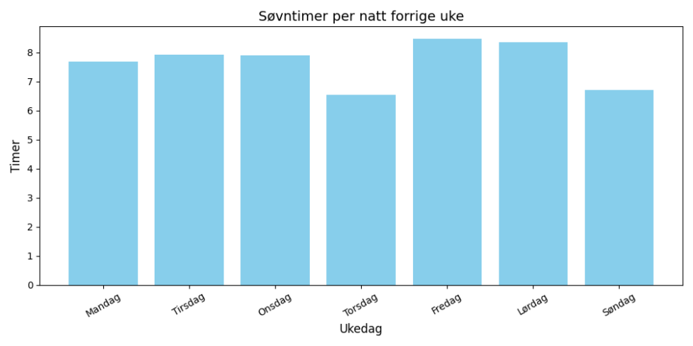 Antall timer med søvn hver dag i en uke.