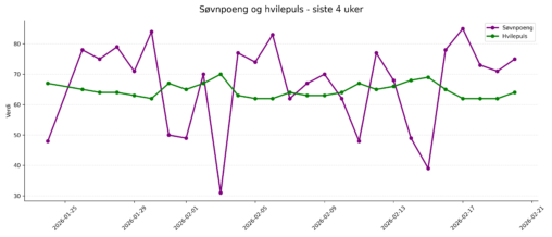 Søvnkvalitet og hvilepuls