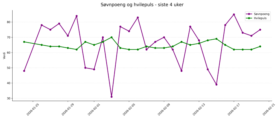 Søvnkvalitet og hvilepuls