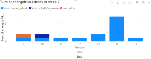 Energi-drikk-konsum-uke-7