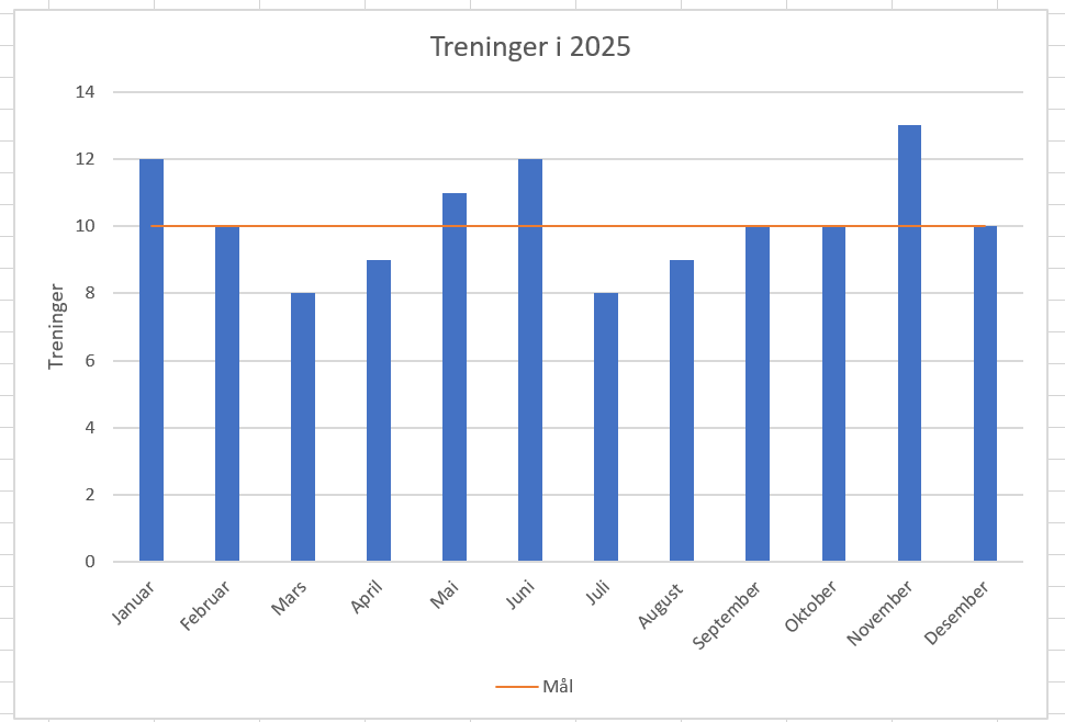Antall treninger i 2025