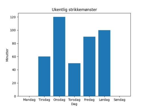 Grafisk oversikt over antall strikkeminutter i løpet av en uke.