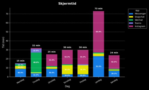 Skjermtid brukt på ulike sosiale medier på mobilen en uke.