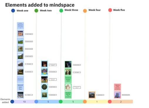 This graph shows the elements I've been adding to a mental landscape by week, according to journal entries.