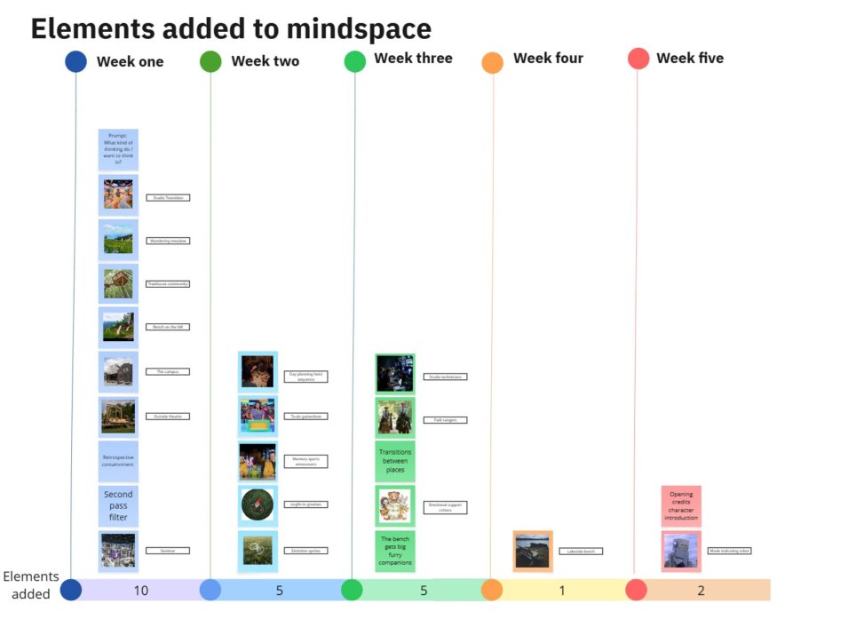 This graph shows the elements I've been adding to a mental landscape by week, according to journal entries.