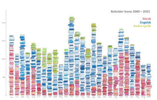 Boksider lesne per år 2000-2025