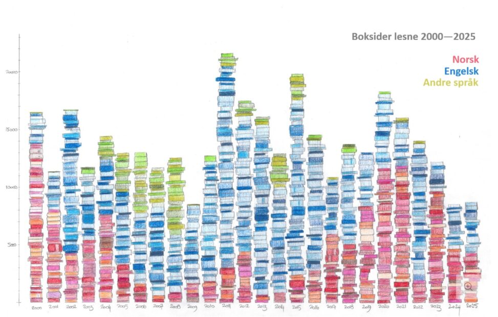 Boksider lesne per år 2000-2025