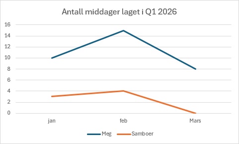 Data dispalying dinner creation