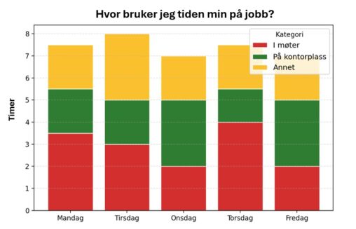 En oversikt over fordeling av arbeidstid gjennom uken
