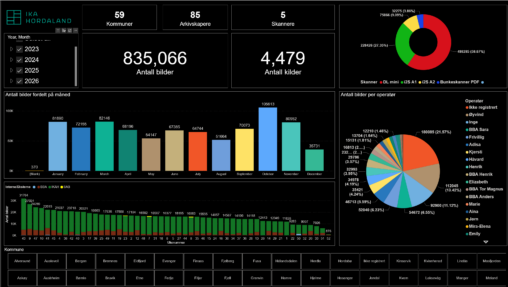 PowerBi datavisualisering over kulturarv digitalisering.