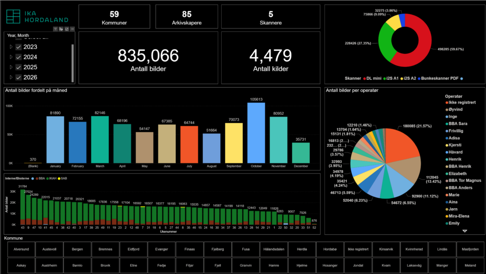 PowerBi datavisualisering over kulturarv digitalisering.