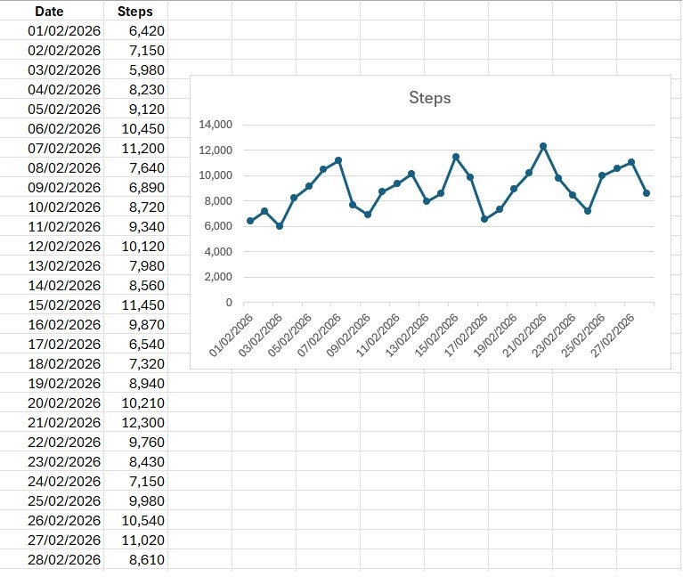 Visualisering av antall skritt per dag i februar 2026